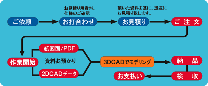 3�c�b�`�c�f�[�^���̗͂���
